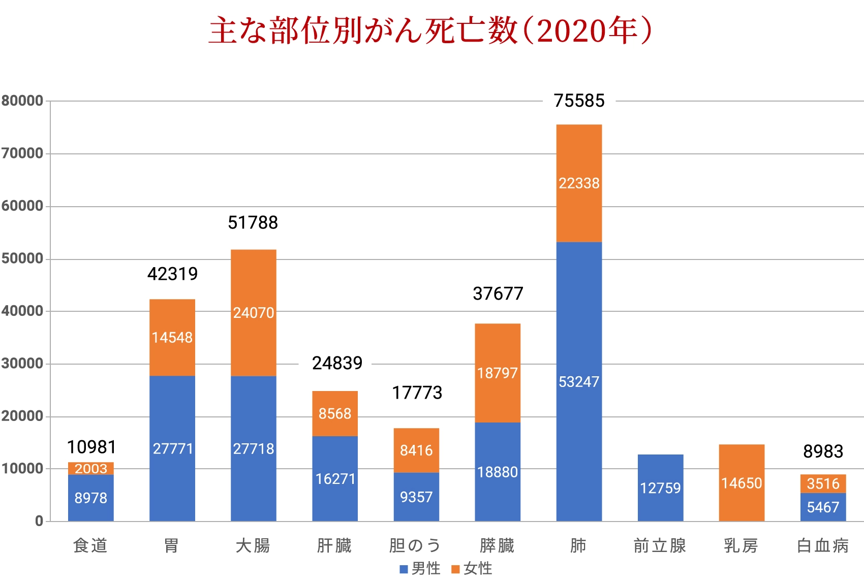 主な部位別がん死亡数（2020年）のグラフ